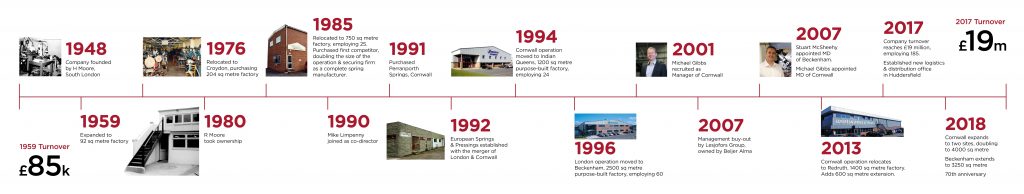 70 years - the timeline