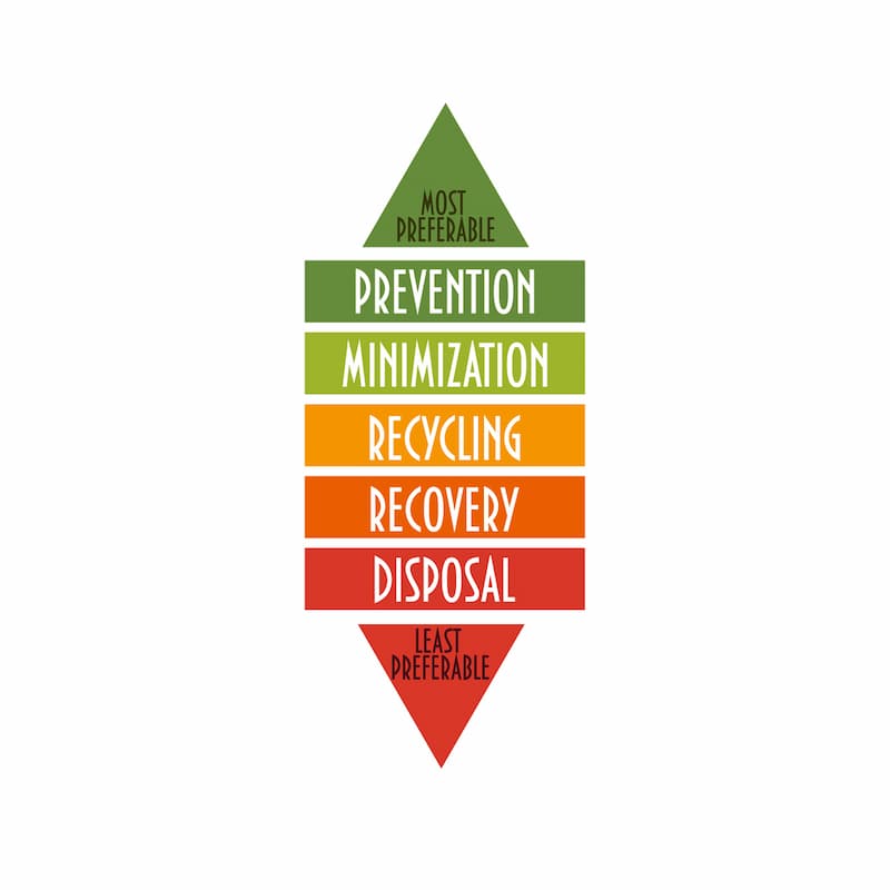 the waste hierarchy