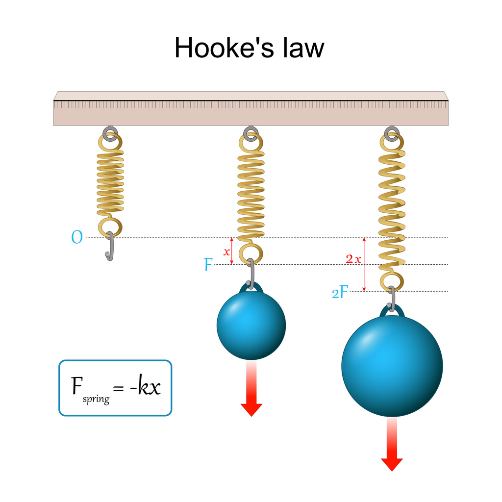 Hooke's law diagram